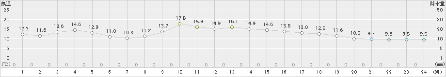 大月(>2022年11月14日)のアメダスグラフ