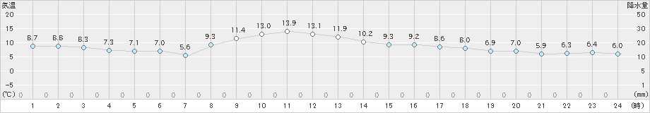 山中(>2022年11月14日)のアメダスグラフ