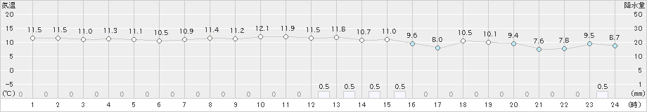 弾崎(>2022年11月14日)のアメダスグラフ