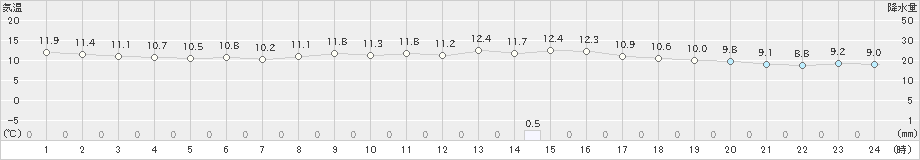 両津(>2022年11月14日)のアメダスグラフ