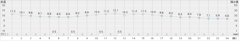 下関(>2022年11月14日)のアメダスグラフ