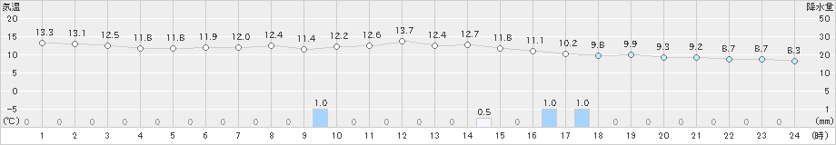 新潟(>2022年11月14日)のアメダスグラフ