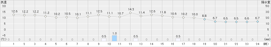 新津(>2022年11月14日)のアメダスグラフ