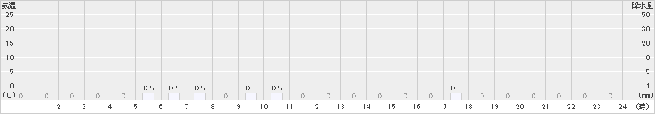 赤谷(>2022年11月14日)のアメダスグラフ