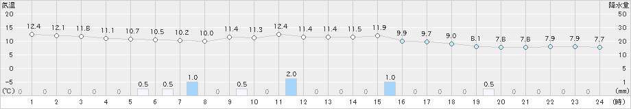 巻(>2022年11月14日)のアメダスグラフ