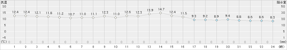 寺泊(>2022年11月14日)のアメダスグラフ