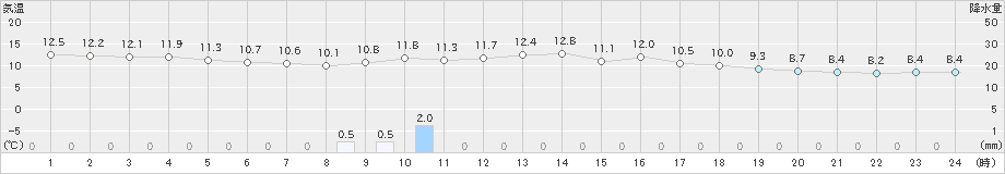 三条(>2022年11月14日)のアメダスグラフ