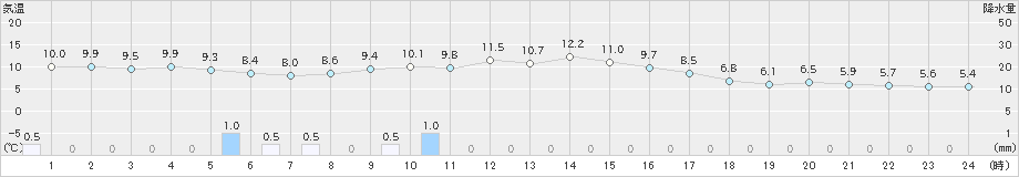 津川(>2022年11月14日)のアメダスグラフ