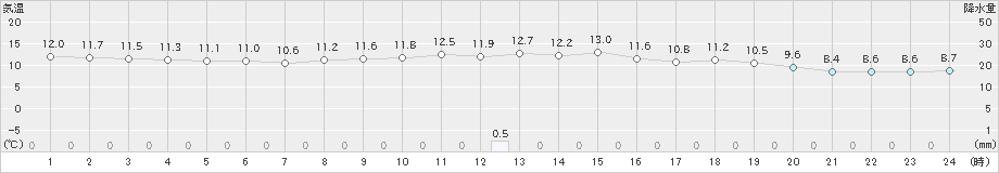 長岡(>2022年11月14日)のアメダスグラフ