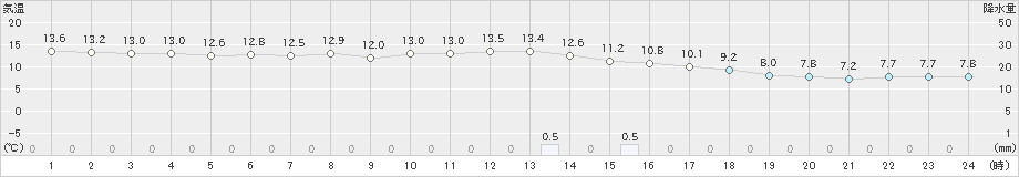 柏崎(>2022年11月14日)のアメダスグラフ