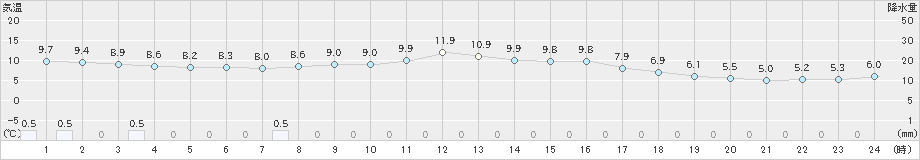 守門(>2022年11月14日)のアメダスグラフ