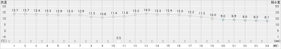 大潟(>2022年11月14日)のアメダスグラフ