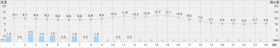 安塚(>2022年11月14日)のアメダスグラフ