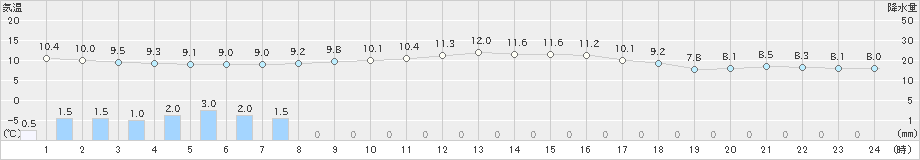 能生(>2022年11月14日)のアメダスグラフ