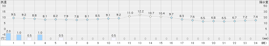 湯沢(>2022年11月14日)のアメダスグラフ