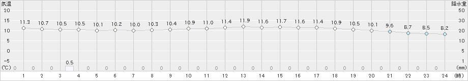 砺波(>2022年11月14日)のアメダスグラフ