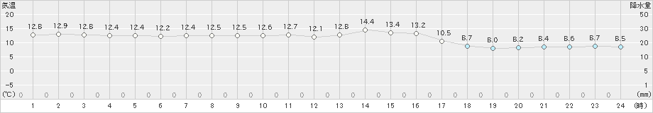 輪島(>2022年11月14日)のアメダスグラフ