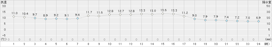 志賀(>2022年11月14日)のアメダスグラフ