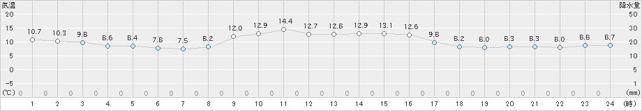 七尾(>2022年11月14日)のアメダスグラフ