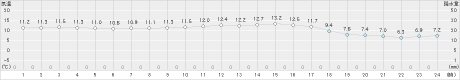 白山河内(>2022年11月14日)のアメダスグラフ