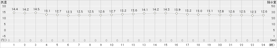 越廼(>2022年11月14日)のアメダスグラフ