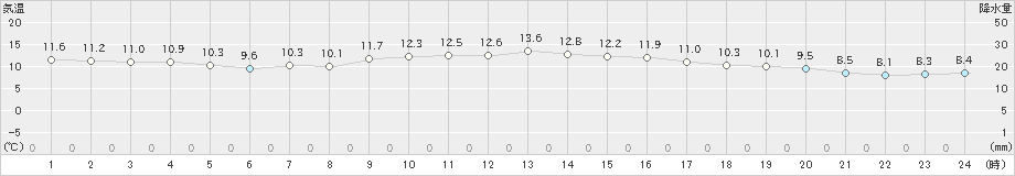 勝山(>2022年11月14日)のアメダスグラフ