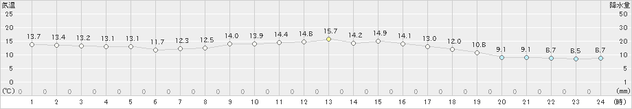 今津(>2022年11月14日)のアメダスグラフ