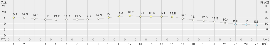 豊中(>2022年11月14日)のアメダスグラフ