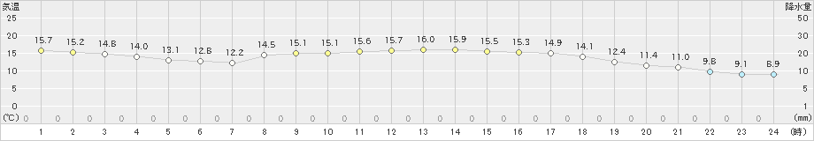 熊取(>2022年11月14日)のアメダスグラフ