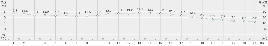 一宮(>2022年11月14日)のアメダスグラフ