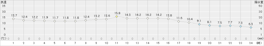 西脇(>2022年11月14日)のアメダスグラフ