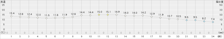 三木(>2022年11月14日)のアメダスグラフ