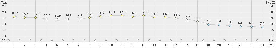 郡家(>2022年11月14日)のアメダスグラフ