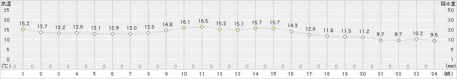 洲本(>2022年11月14日)のアメダスグラフ