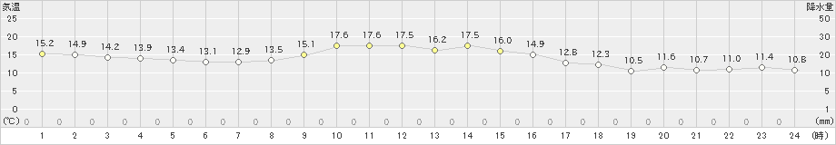 南淡(>2022年11月14日)のアメダスグラフ