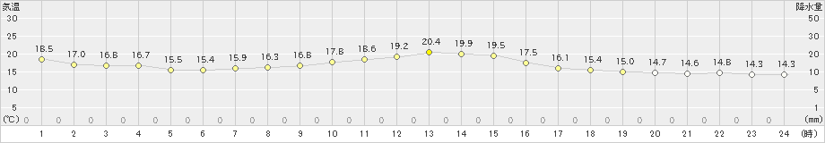 新宮(>2022年11月14日)のアメダスグラフ