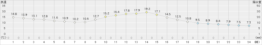 西川(>2022年11月14日)のアメダスグラフ