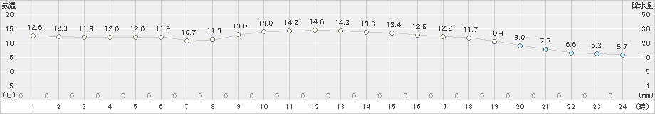 今岡(>2022年11月14日)のアメダスグラフ