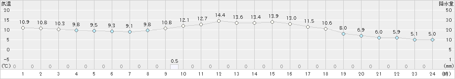 新見(>2022年11月14日)のアメダスグラフ