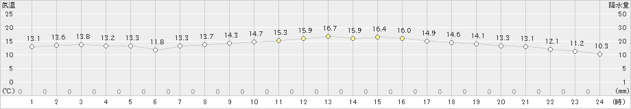 倉敷(>2022年11月14日)のアメダスグラフ