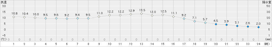 大朝(>2022年11月14日)のアメダスグラフ