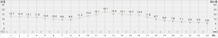 加計(>2022年11月14日)のアメダスグラフ