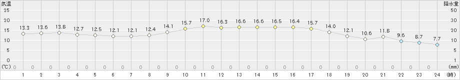 府中(>2022年11月14日)のアメダスグラフ