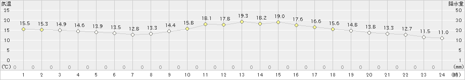 広島(>2022年11月14日)のアメダスグラフ