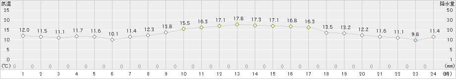 竹原(>2022年11月14日)のアメダスグラフ