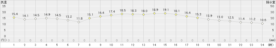 大竹(>2022年11月14日)のアメダスグラフ