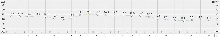 西郷(>2022年11月14日)のアメダスグラフ