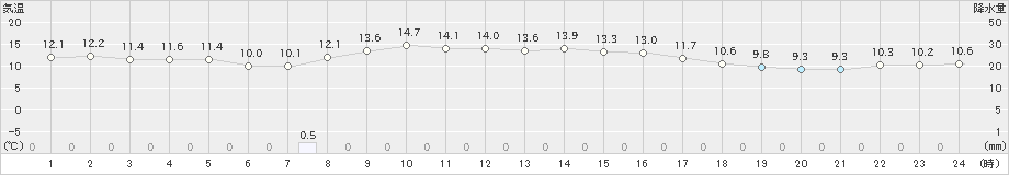 西郷岬(>2022年11月14日)のアメダスグラフ