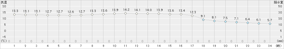 海士(>2022年11月14日)のアメダスグラフ