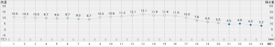 弥栄(>2022年11月14日)のアメダスグラフ